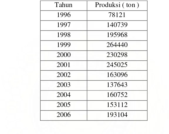 Tabel 3.3 Produksi Padi di Kabupaten Aceh Timur Tahun 1996 – 2006 