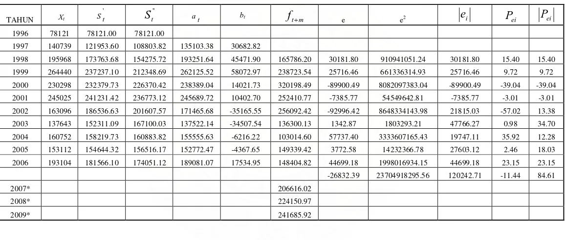 Tabel 3.4 Peramalan Produksi Padi Dengan Metode Pemulusan Eksponensial Ganda Dengan α