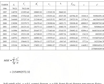 Tabel 3.5 Kesalahan Kuadrat Rata-Rata (MSE) untuk 