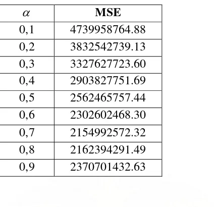 Tabel 3.6 Perbandingan Ukuran Ketepatan Metode Peramalan 