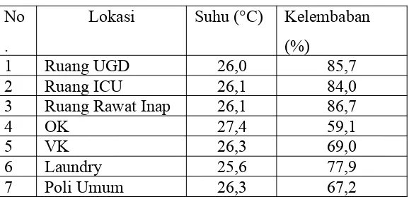Tabel 4. Data Pengukuran Suhu Dan Kelembaban