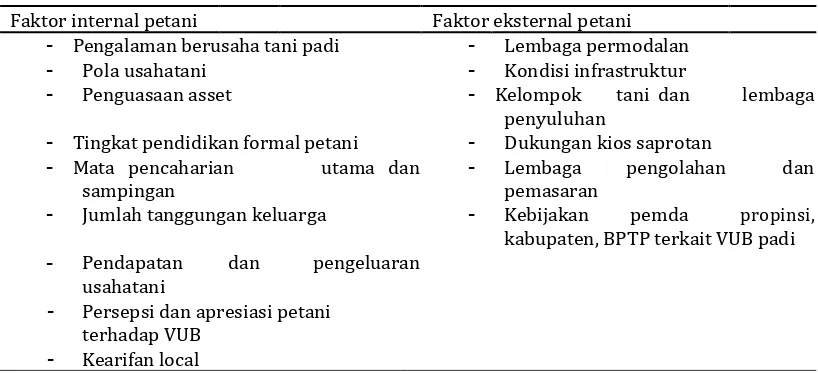 Tabel 1. Deskripsi faktor-faktor internal dan eksternal petani lahan tadah hujan 