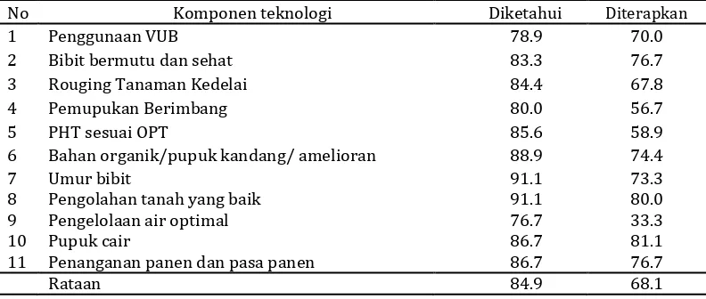 Tabel 6. Sebaran adopsi teknologi yang diketahui dan diterapkan (%) 