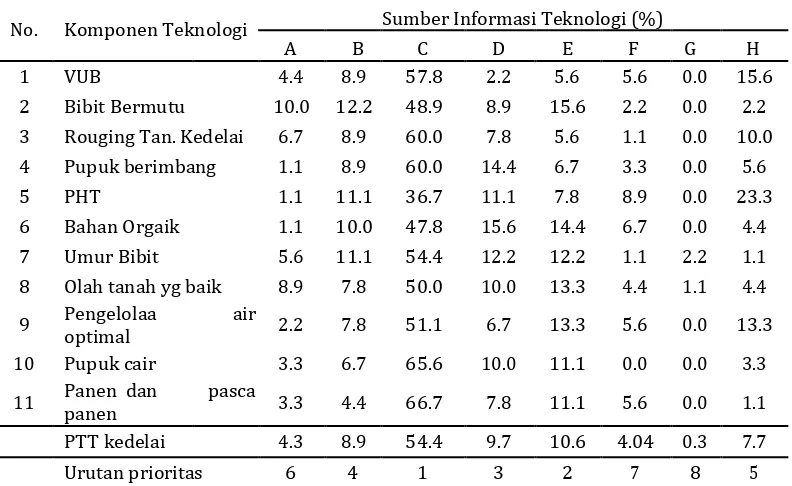 Tabel 8. Proporsi Penggunaan Media dalam Penyebaran Teknologi PTT Kedelai di Lokasi Pengkajian 