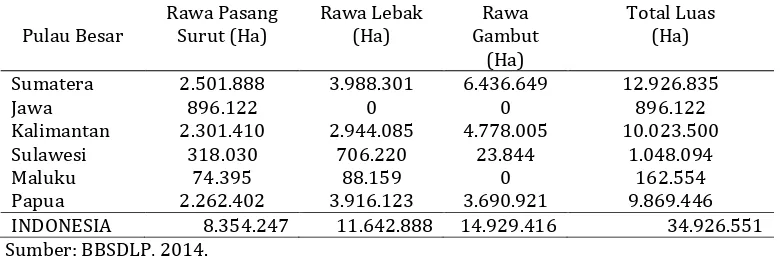 Tabel 1. Perkiraan luas lahan rawa di Indonesia  Rawa Pasang Rawa Lebak 