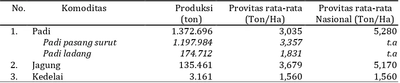 Tabel 1. Hasil produksi dan produkstivitas beberapa tanaman pangan di Provinsi Kalimantan Barat Tahun 2014 