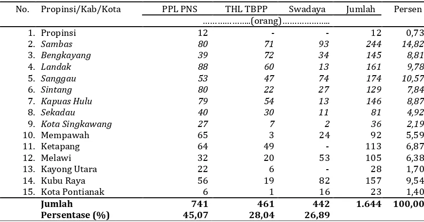 Tabel 2. Komposisi dan jumlah penyuluh pertanian di Kalimantan Barat Tahun 2015 