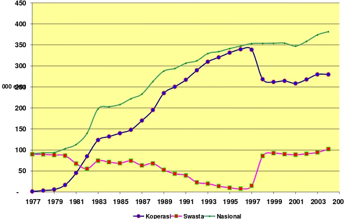 Gambar 1. Perkembangan Populasi Sapi Perah Koperasi dan Perusahaan Swasta, 1977-2005   