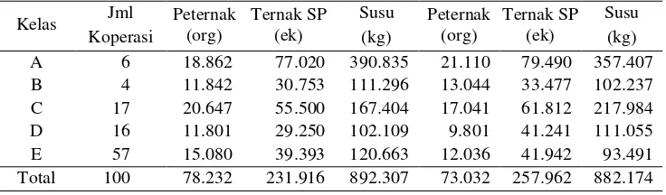 Tabel 1. Perkembangan Koperasi Susu Berdasarkan Kelas, 1995-2000 