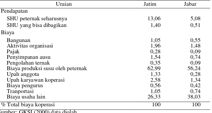 Tabel 4. Persentase Pendapatan dan Biaya Koperasi Per Liter Susu Segar, 2001   