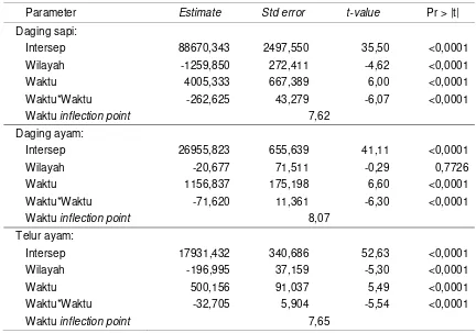 Tabel 3. Hasil estimasi faktor wilayah dan waktu terhadap harga produk ternak saat HBKN 