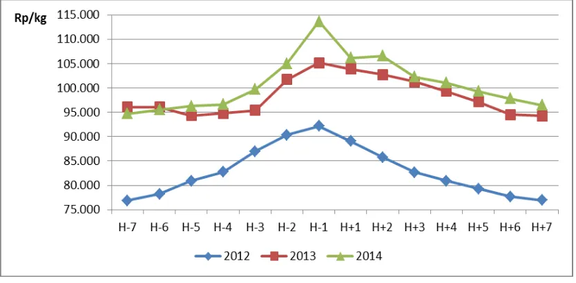 Gambar 1. Perkembangan harga rata-rata eceran daging sapi periode HBKN di Indonesia, 2012−2014 