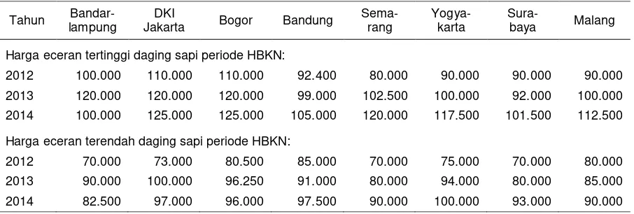 Tabel 1. Harga eceran tertinggi dan terendah daging sapi periode HBKN berdasarkan wilayah di Indonesia, 2012−2014 (Rp/kg) 