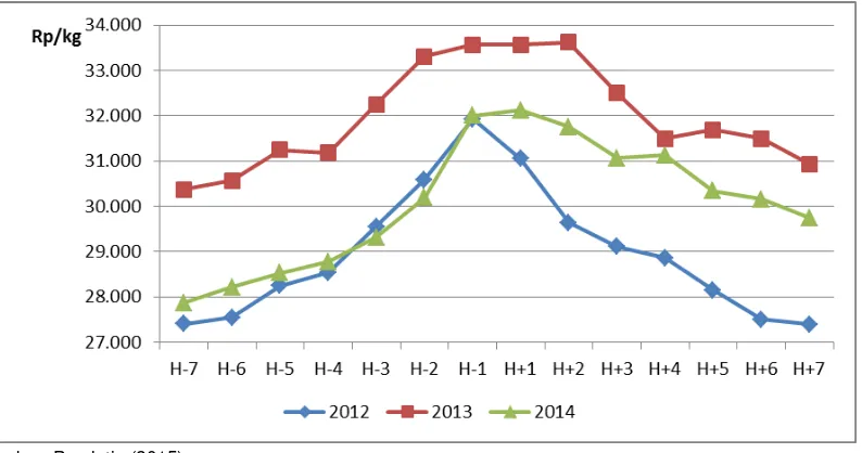 Gambar 2.  Perkembangan harga rata-rata eceran daging ayam periode HBKN di Indonesia, 2012−2014 