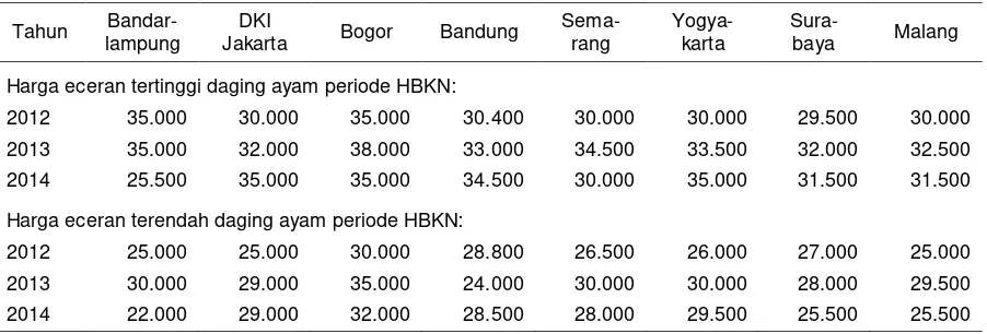 Tabel 2.  Harga eceran tertinggi dan terendah daging ayam periode HBKN berdasarkan wilayah di Indonesia, 2012–2014 (Rp/kg) 