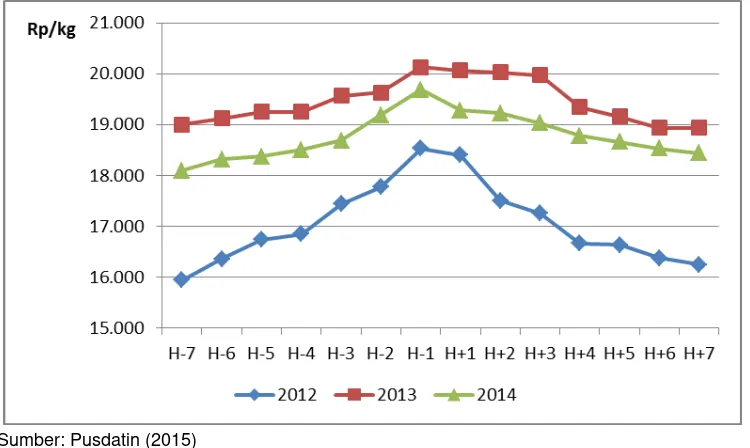 Gambar 3. Perkembangan harga rata-rata eceran telur ayam periode HBKN di Indonesia, 2012–2014 