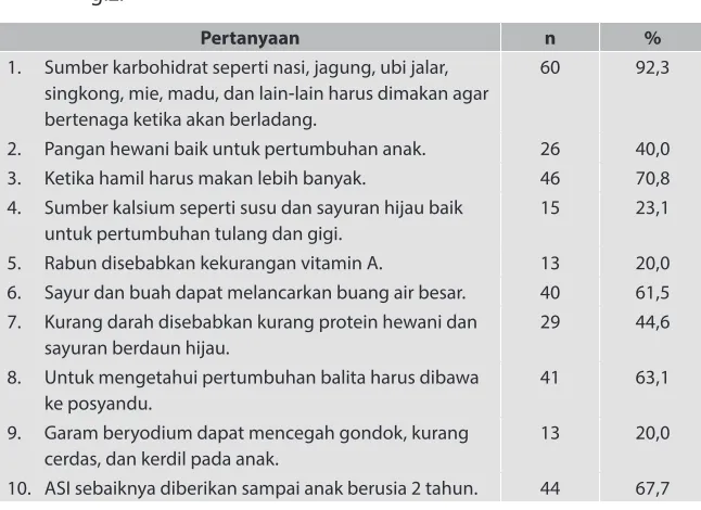 Tabel 2   Persentase responden yang menjawab benar tes pengetahuan gizi