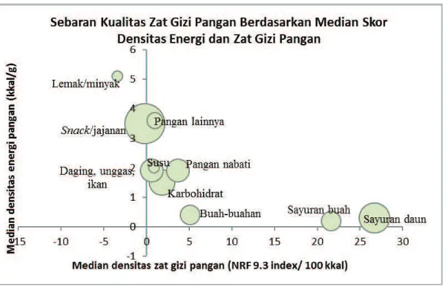 Gambar 7  Sebaran kualitas zat gizi pangan rumah tangga berdasarkan median skor densitas energi dan zat gizi pangan