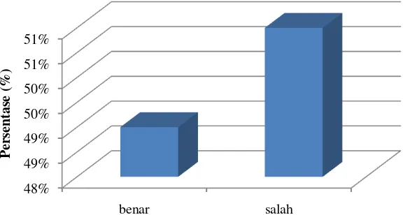 Gambar 1. Persentase jawaban benar dan salah untuk fungsi alat laboratorium kimia 