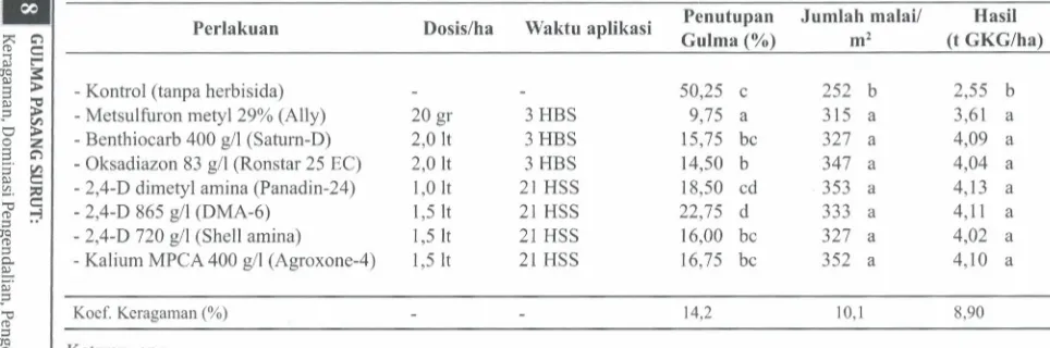 Tabel 11. Efektivitasherbisida dalam pengendaliangulma pada padi sawah sistem tanam benih sebar langsung di lahan bergambut