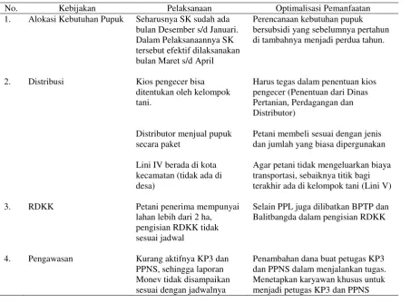 Tabel 2. Optimalisasi Pemanfaatan Pupuk Bersubsidi 