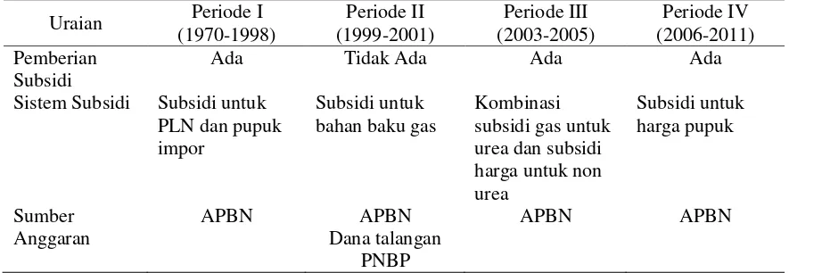 Tabel 1. Sistem Subsidi dan Sumber Pembiayaanya 