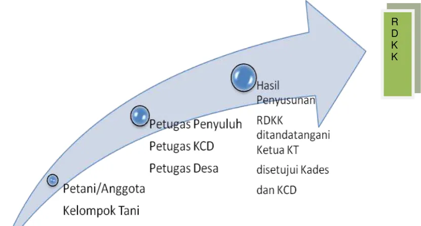 Gambar 2. Mekanisme Penyusunan RDKK 