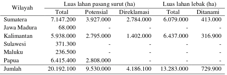 Tabel 1. Luas Lahan Rawa menurut Wilayah dan Statusnya di Indonesia. 