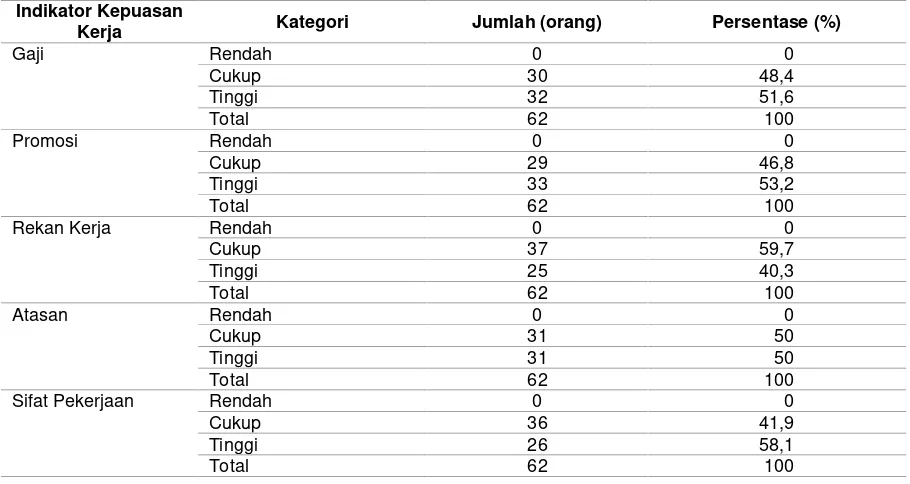 Tabel 1.Hasil Pengukuran Indikator Kepuasan Gaji, Promosi, Rekan Kerja, Atasan dan Sifat PekerjaanKaryawan Rumah Sakit Mata Undaan Surabaya Tahun 2017