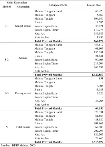 Tabel 1. Kelas Kesesuaian Lahan untuk Jarak Pagar, Berdasarkan Peta Zona Agroekologi Dirinci pada setiap Kabupaten/Kota di Provinsi Maluku 