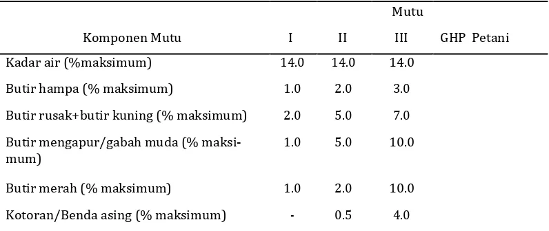 Tabel 1. Persyaratan Kuantitatif Mutu Gabah Sesuai SNI 01-6128 – 2008 