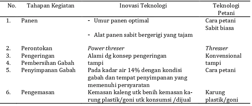Tabel 2. Inovasi teknologi panen dan pascapanen padi di lahan pasang surut 