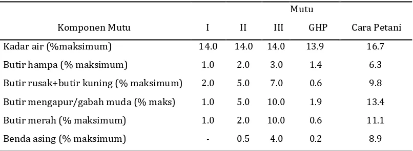 Tabel 3. Mutu fisik gabah dengan perlakuan GHP dan cara petani dibandingkan dengan persyaratan kuantitatif mutu gabah sesuai SNI 6128 – 2008 