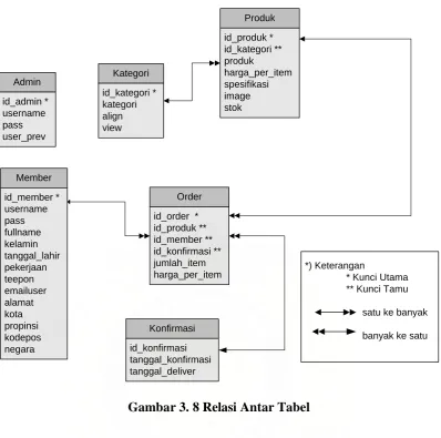 Gambar 3. 8 Relasi Antar Tabel 