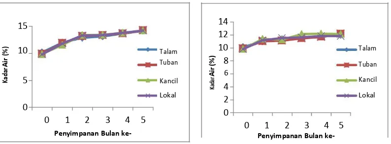 Gambar 1b. Grafik kadar air berbagai varietas kacang tanah selama penyimpanan 