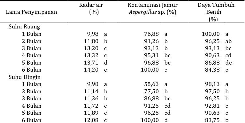 Tabel 2. Persentase kadar air, kontaminasi jamur Aspergillus sp.pada empat varietas kacang tanah pada suhu penyimpanan yang berbeda selama 6 bulan  dan daya kecambah benih penyimpanan 