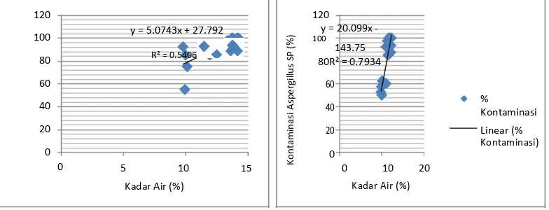 Gambar 4a. Grafik hubungan antara kadar air dengan kontaminasi jamur Aspergillus sp. benih kacang tanah pada suhu ruang 