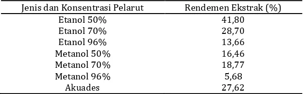 Tabel 1. Pengaruh jenis dan konsentrasi pelarut terhadap rat-rata rendemen eskstrak tanaman daun tempuyung 