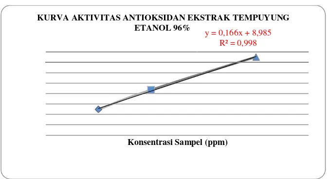 Gambar 1. Aktivitas antioksidan ekstrak daun tempuyung dengan etanol 50% 