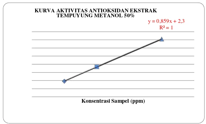 Gambar 5. Aktivitas antioksidan ekstrak daun tempuyung dengan metanol 96% 