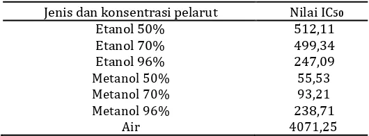 Gambar 7. Aktivitas antioksidan ekstrak daun tempuyung dengan metanol 96% 