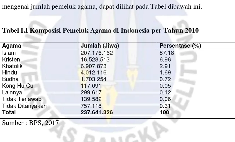 Tabel I.I Komposisi Pemeluk Agama di Indonesia per Tahun 2010 