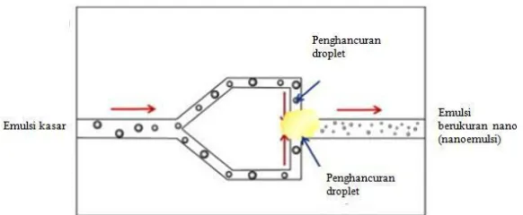 Gambar 1. Skema aliran emulsi dalam microfluidizer (Yang, et al., 2012). 