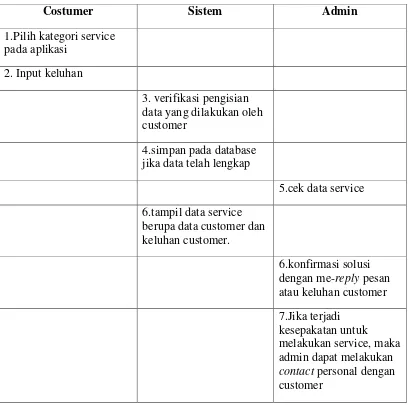 Tabel 4.4 Interaksi Layanan Services 