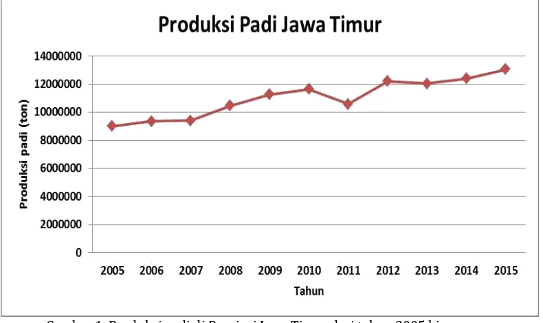 Gambar 1. Produksi padi di Provinsi Jawa Timur dari tahun 2005 hingga 2015 Sumber: BPS Pusat (2016) 