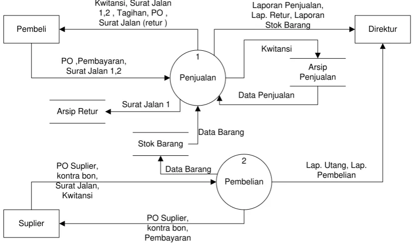 Gambar 4.4 DFD Level 1 Sistem Berjalan. 