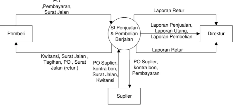 Gambar 4.10 Diagram Konteks Sistem Diusulkan 