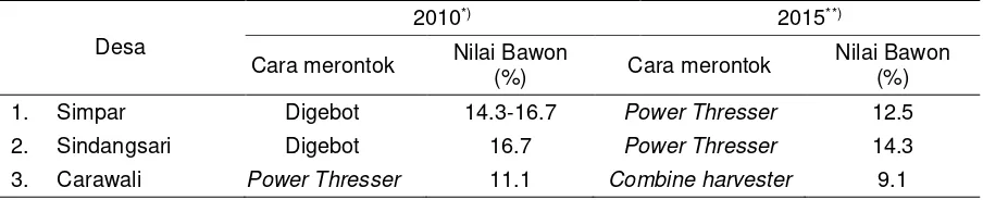 Tabel 7.  Perubahan nilai bawon padi di tiga desa contoh, 2010–2015 