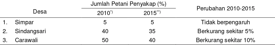 Tabel 8.  Perubahan jumlah penyakap di tiga lokasi penelitian, 2010–2015 