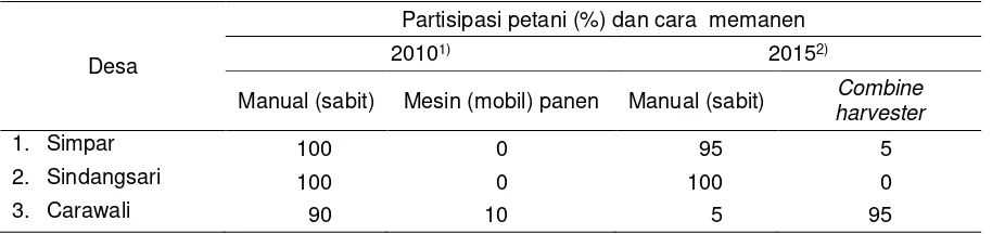 Tabel 2.  Partisipasi petani dalam kegiatan dan cara merontok padi di desa contoh, 2010 dan 2015  